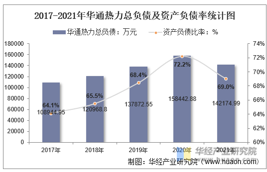 2017-2021年华通热力总负债及资产负债率统计图