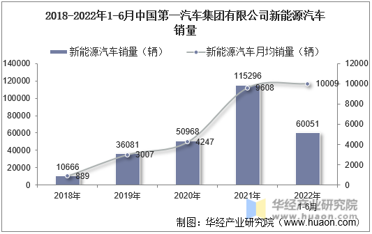 2018-2022年1-6月中国第一汽车集团有限公司新能源汽车销量