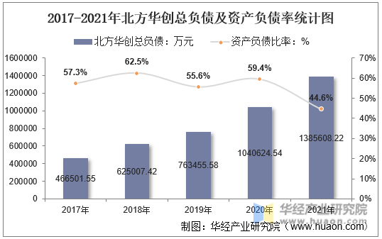 2017-2021年北方华创总负债及资产负债率统计图