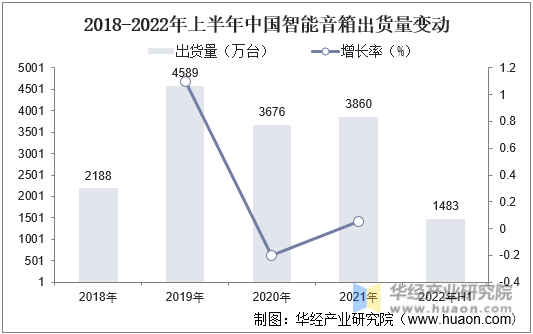 2018-2022年上半年中国智能音箱出货量变动