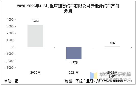 2020-2022年1-6月重庆理想汽车有限公司新能源汽车产销差额
