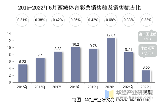 2015-2022年6月西藏体育彩票销售额及销售额占比