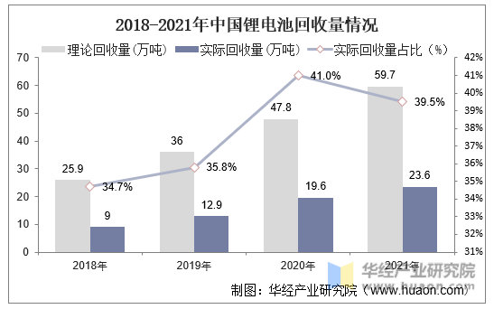 2018-2021年中国锂电池回收量情况