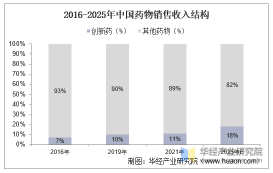 2016-2025年中国药物销售收入结构