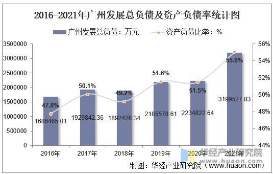 2016-2021年广州发展总负债及资产负债率统计图