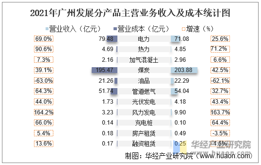 2021年广州发展分产品主营业务收入及成本统计图