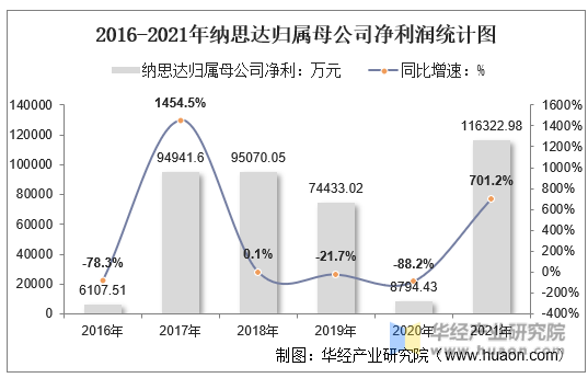 2016-2021年纳思达归属母公司净利润统计图
