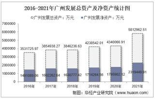 2021年广州发展（600098）总资产、总负债、营业收入、营业成本及净利润统计