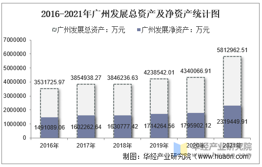 2016-2021年广州发展总资产及净资产统计图