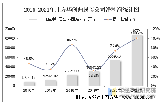 2016-2021年北方华创归属母公司净利润统计图