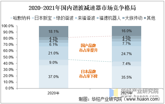 2020-2021年国内谐波减速器市场竞争格局