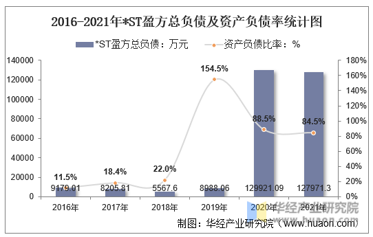 2016-2021年*ST盈方总负债及资产负债率统计图