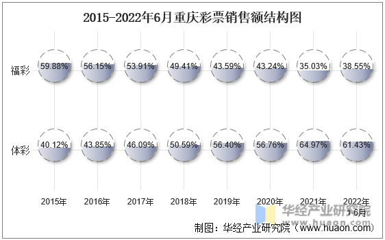 2015-2022年6月重庆彩票销售额结构图