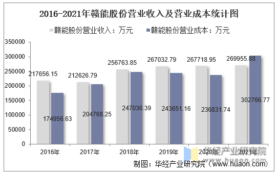 2016-2021年赣能股份营业收入及营业成本统计图