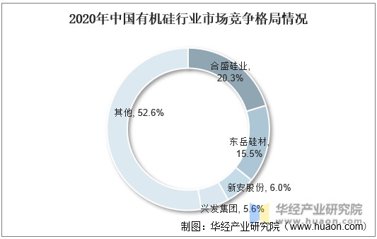 2020年中国有机硅行业市场竞争格局情况