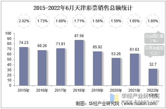 2015-2022年6月天津彩票销售总额统计