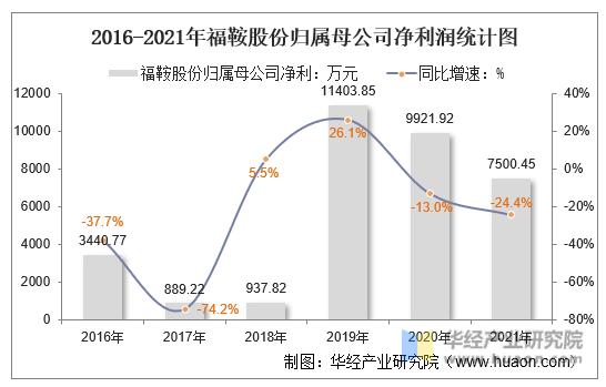 2016-2021年福鞍股份归属母公司净利润统计图