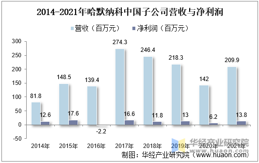 2014-2021年哈默纳科中国子公司营收与净利润