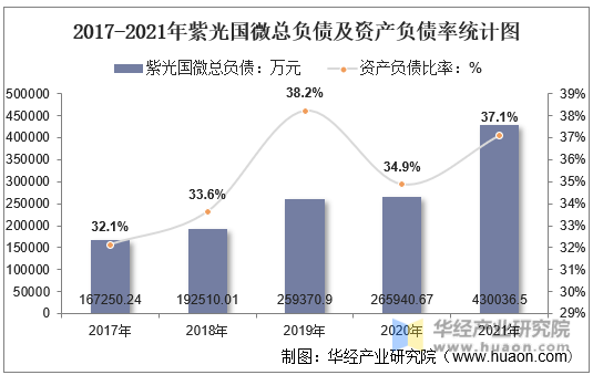 2017-2021年紫光国微总负债及资产负债率统计图