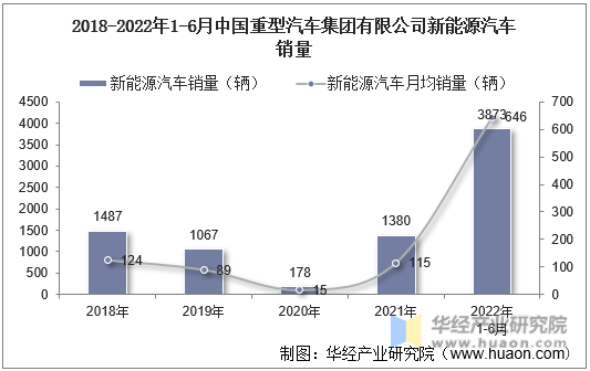 2018-2022年1-6月中国重型汽车集团有限公司新能源汽车销量