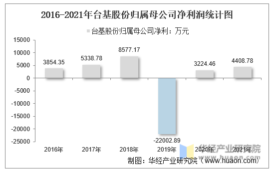 2016-2021年台基股份归属母公司净利润统计图