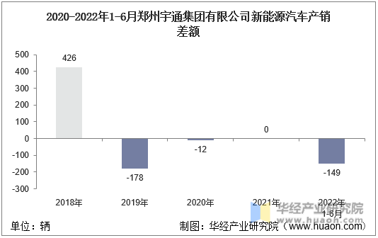 2020-2022年1-6月郑州宇通集团有限公司新能源汽车产销差额