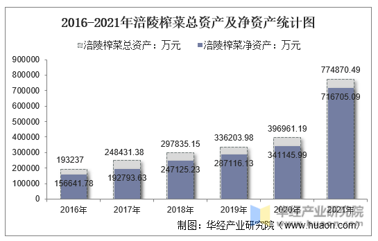 2016-2021年涪陵榨菜总资产及净资产统计图