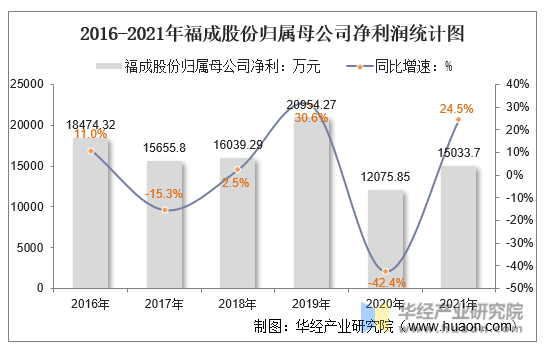 2016-2021年福成股份归属母公司净利润统计图