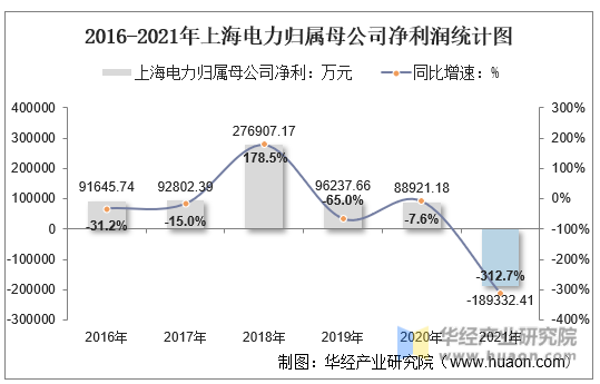 2016-2021年上海电力归属母公司净利润统计图