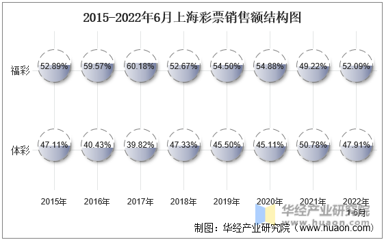 2015-2022年6月上海彩票销售额结构图