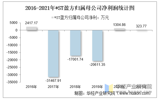 2016-2021年*ST盈方归属母公司净利润统计图