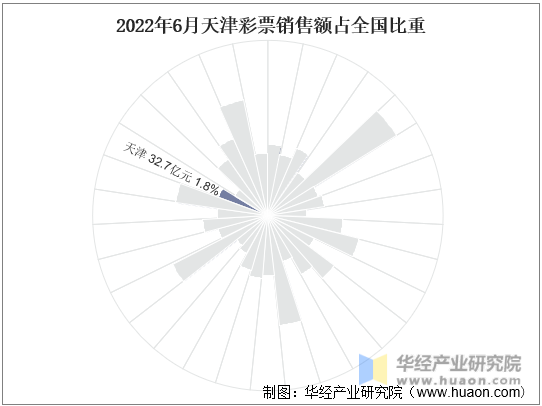 2022年6月天津彩票销售额占全国比重