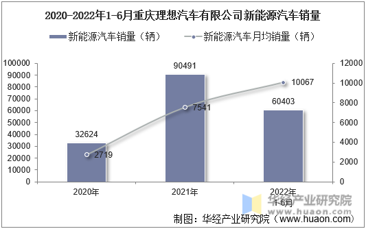 2020-2022年1-6月重庆理想汽车有限公司新能源汽车销量