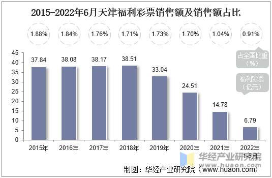 2015-2022年6月天津彩票销售额结构图
