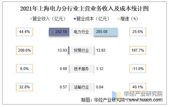 2021年上海电力分行业主营业务收入及成本统计图