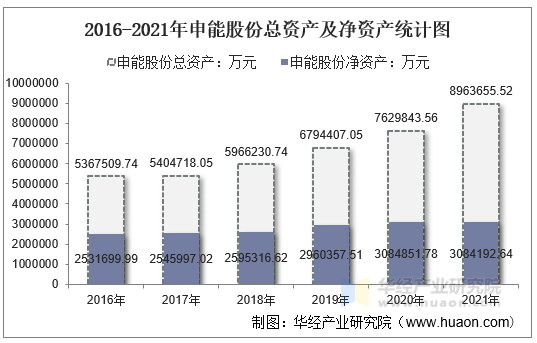 2016-2021年申能股份总资产及净资产统计图