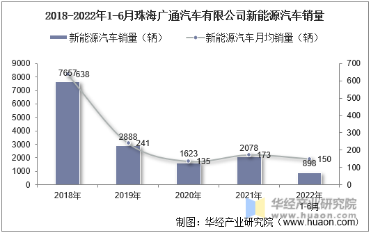 2018-2022年1-6月珠海广通汽车有限公司新能源汽车销量