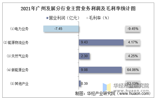 2021年广州发展分行业主营业务利润及毛利率统计图