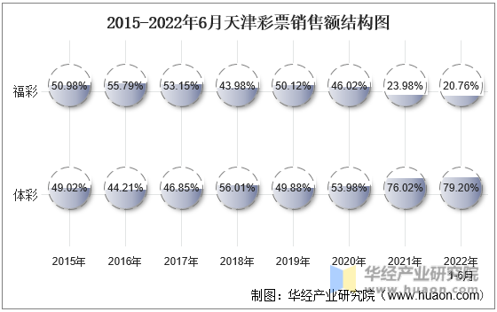 2015-2022年6月天津福利彩票销售额及销售额占比