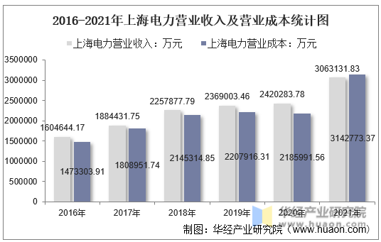 2016-2021年上海电力营业收入及营业成本统计图