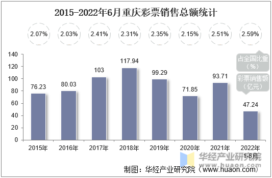 2015-2022年6月重庆彩票销售总额统计