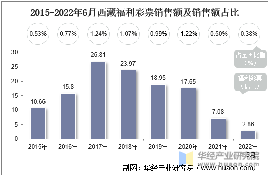 2015-2022年6月西藏彩票销售额结构图