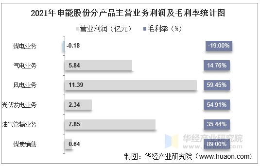 2021年申能股份分产品主营业务利润及毛利率统计图