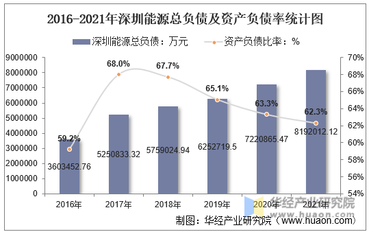 2016-2021年深圳能源总负债及资产负债率统计图