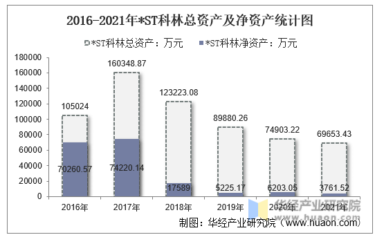 2016-2021年*ST科林总资产及净资产统计图