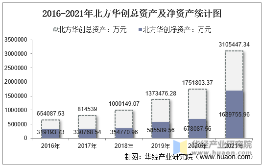 2016-2021年北方华创总资产及净资产统计图