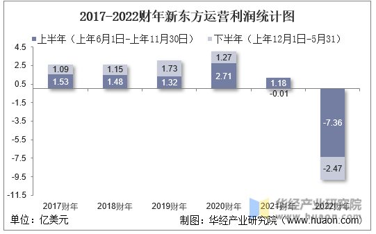 2017-2022财年新东方运营利润统计图