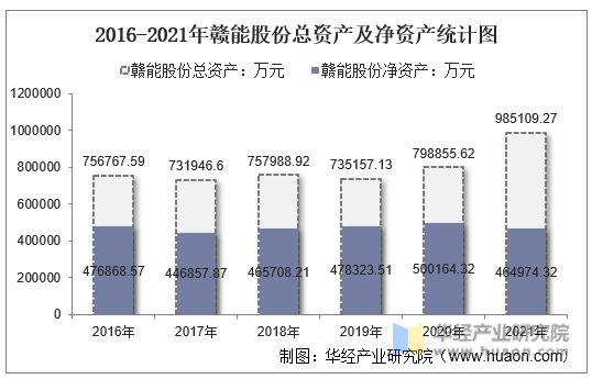 2016-2021年赣能股份总资产及净资产统计图