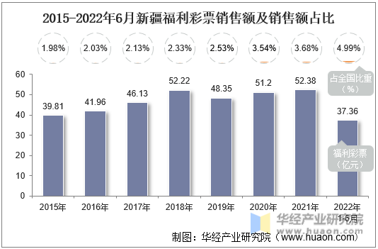 2015-2022年6月新疆福利彩票销售额及销售额占比