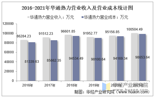 2016-2021年华通热力营业收入及营业成本统计图